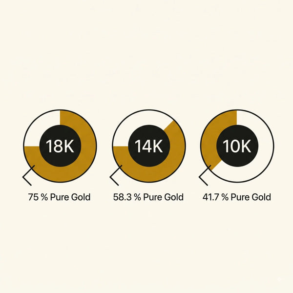 Difference Between 10k, 14k and 18k Gold