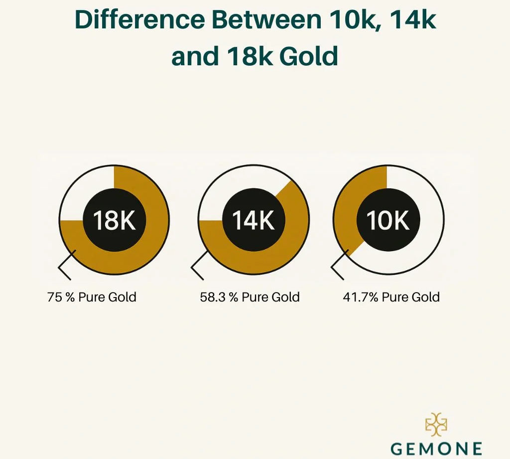 Difference Between 10k, 14k and 18k Gold